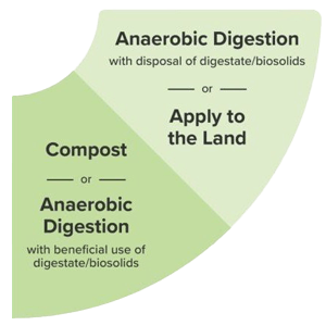 Compost or Anaerobic Digestion with beneficial use of digestate/biosolids